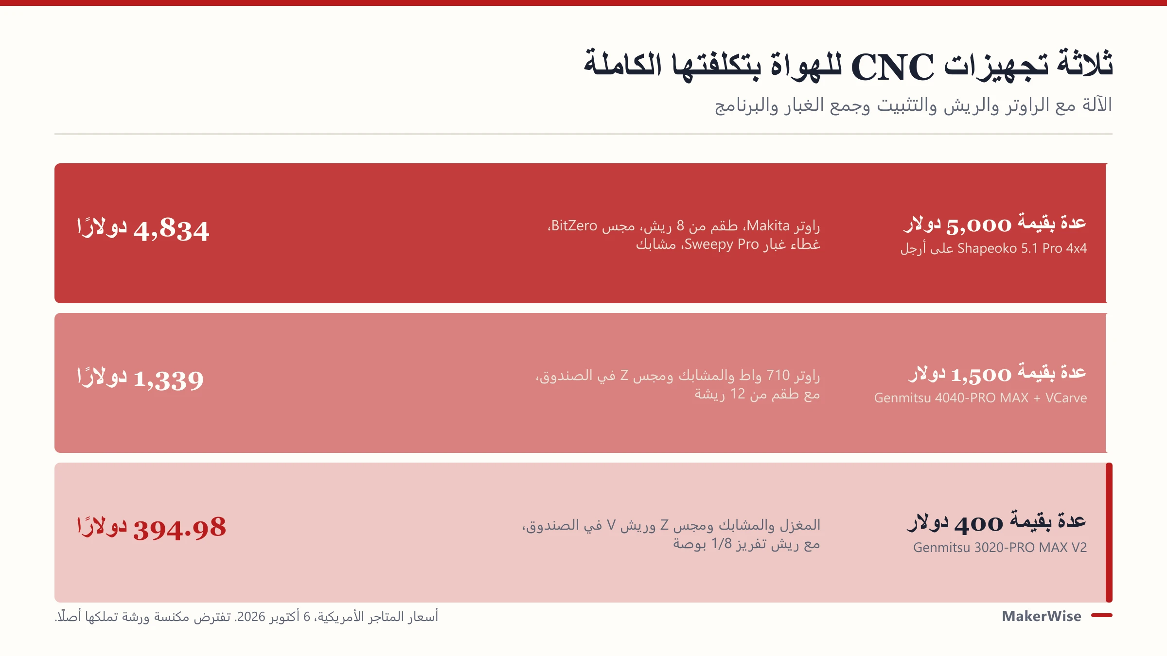 كم تكلفة آلة CNC: ما تكلفه عدة الهواة فعلًا