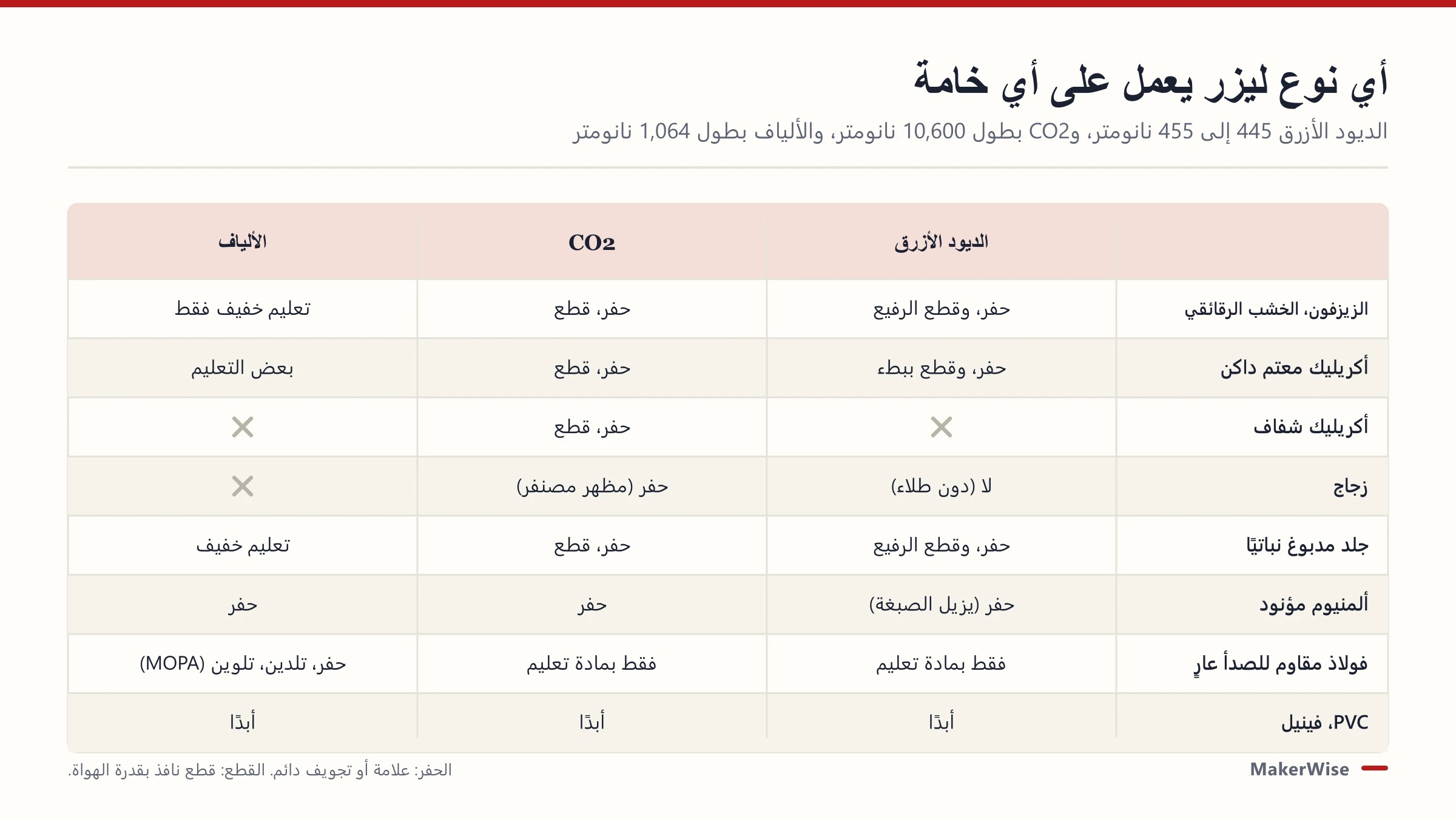 ليزر الديود أم CO2 أم الألياف: أي نوع يناسب عملك