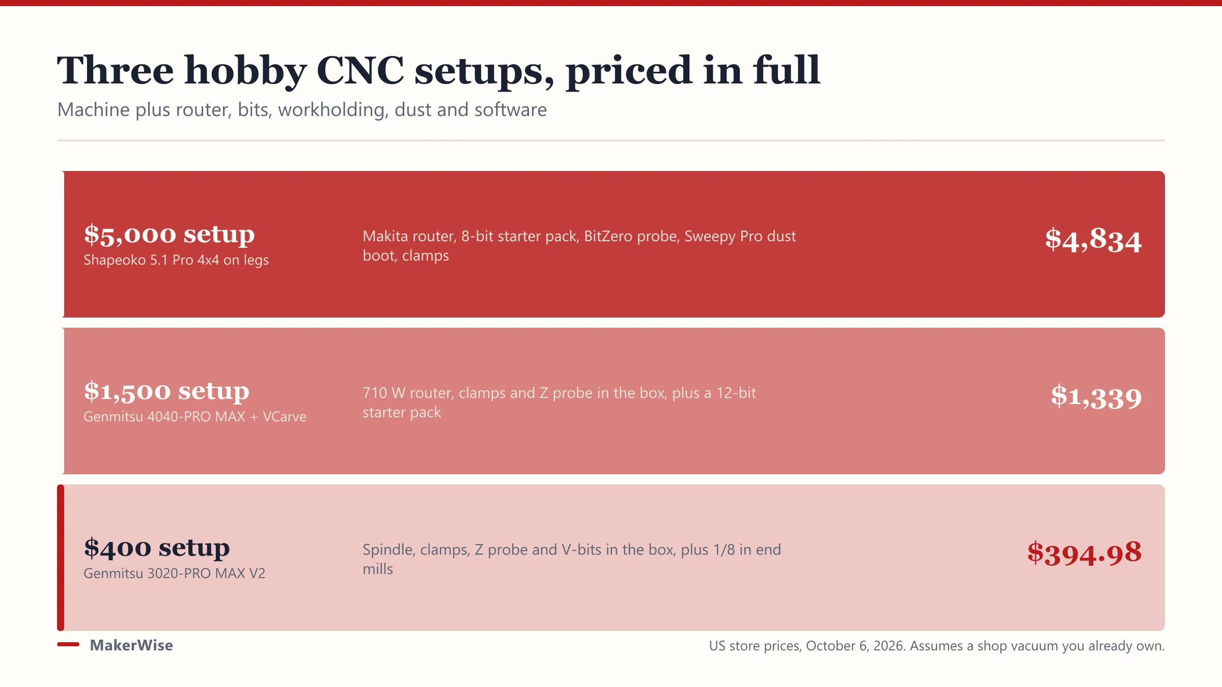 CNC Machine Cost: What a Hobby Setup Really Costs