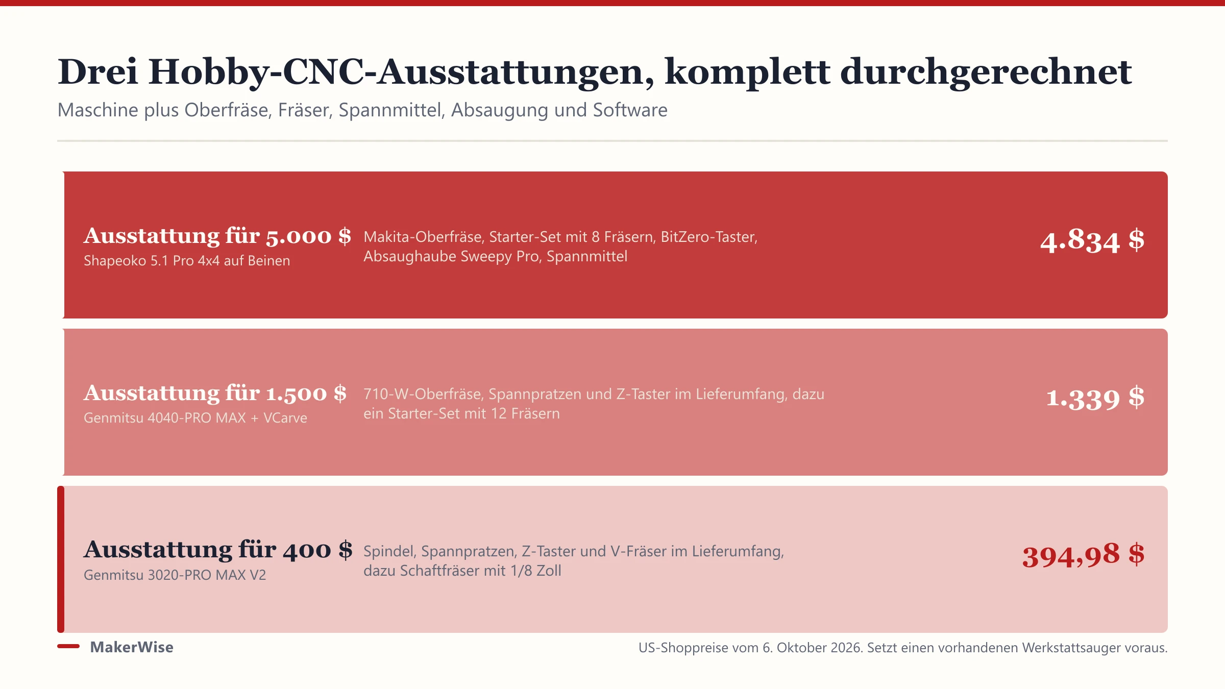 Was kostet eine CNC-Maschine? Die echten Kosten fürs Hobby
