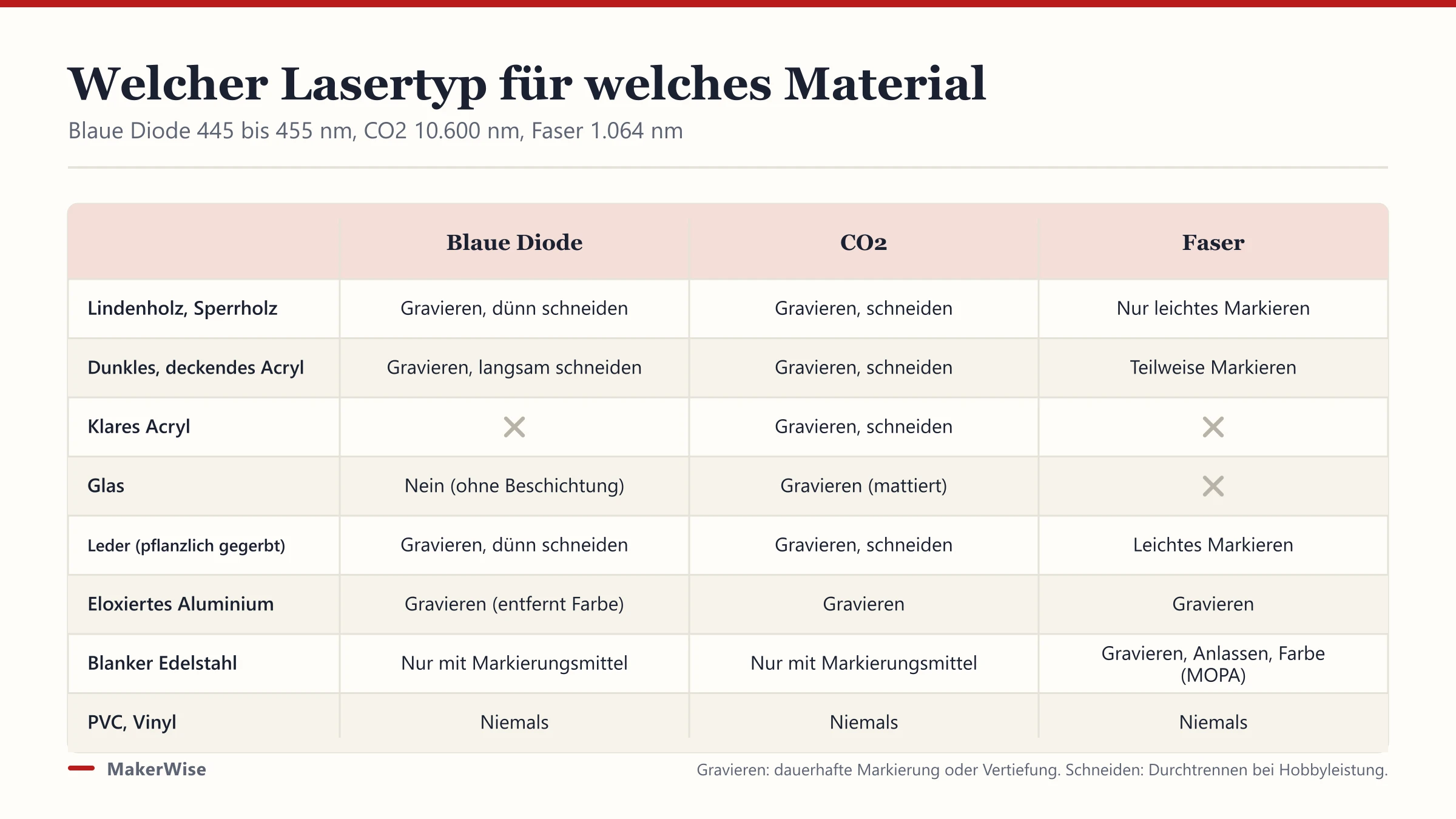 Diodenlaser vs. CO2-Laser vs. Faserlaser: Welcher Typ passt?