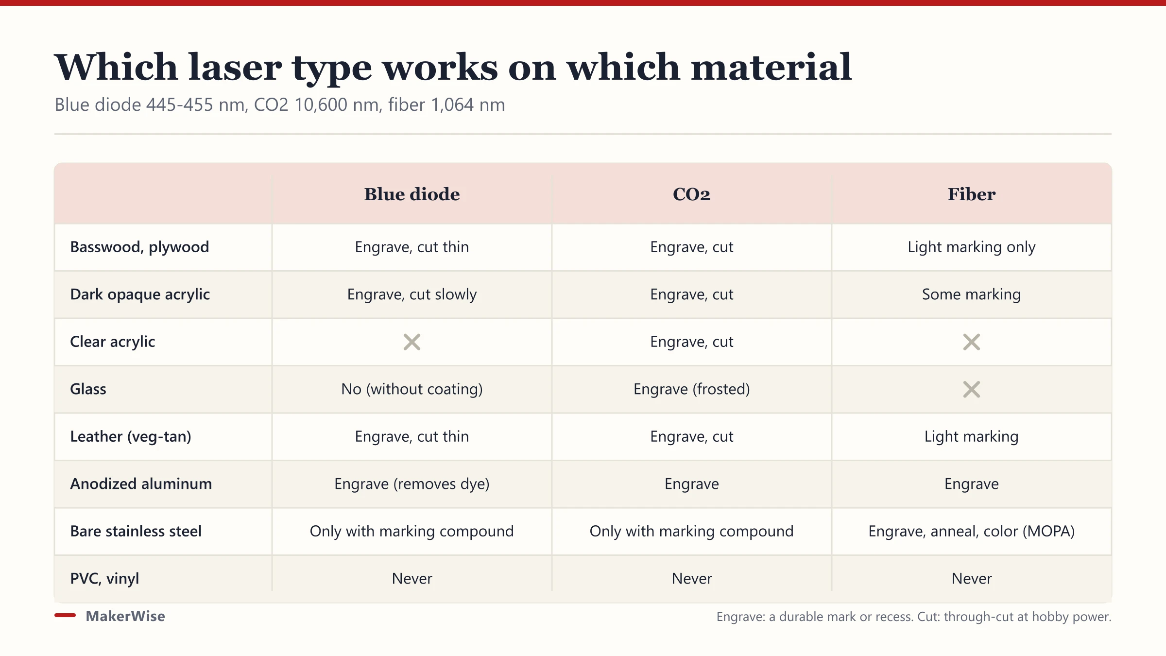 Diode vs CO2 vs Fiber Laser: Which Type Fits Your Work