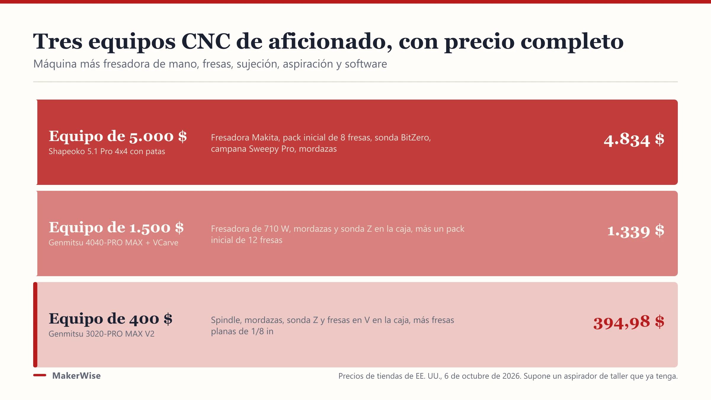 Precio de una máquina CNC: lo que cuesta de verdad un equipo