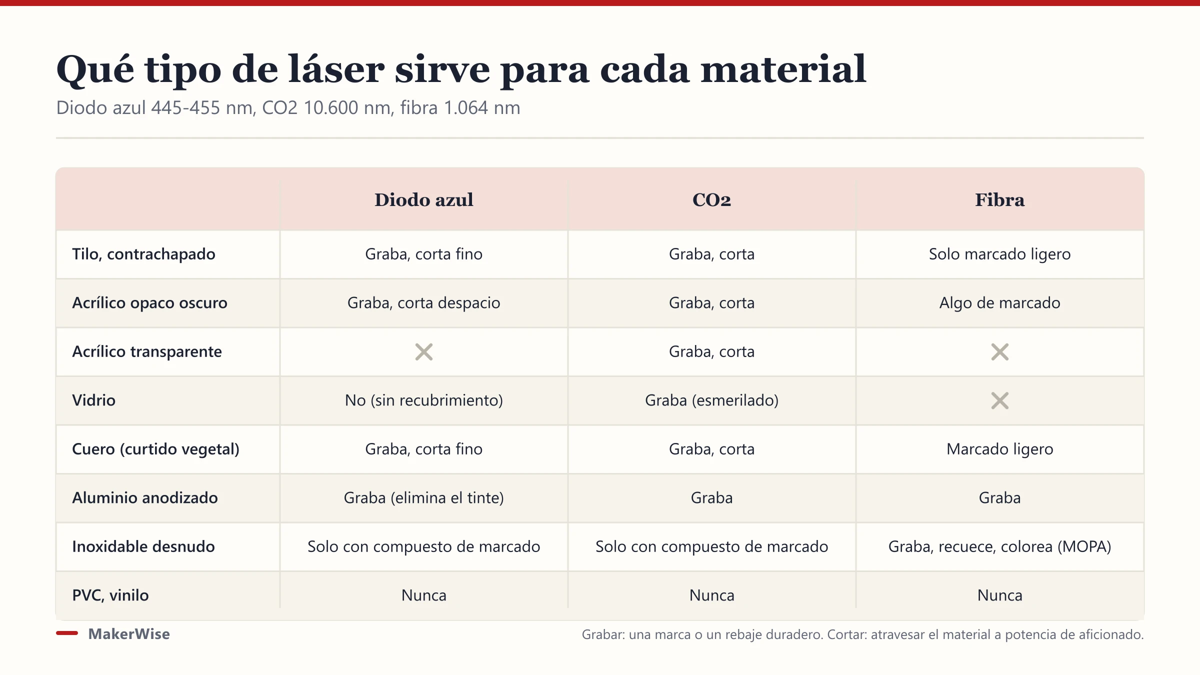 Láser de diodo vs CO2 vs fibra: qué tipo le conviene