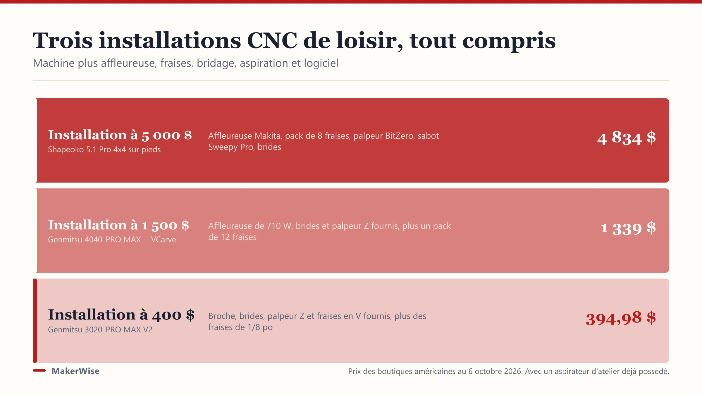 Prix d'une machine CNC : le vrai coût d'un atelier amateur