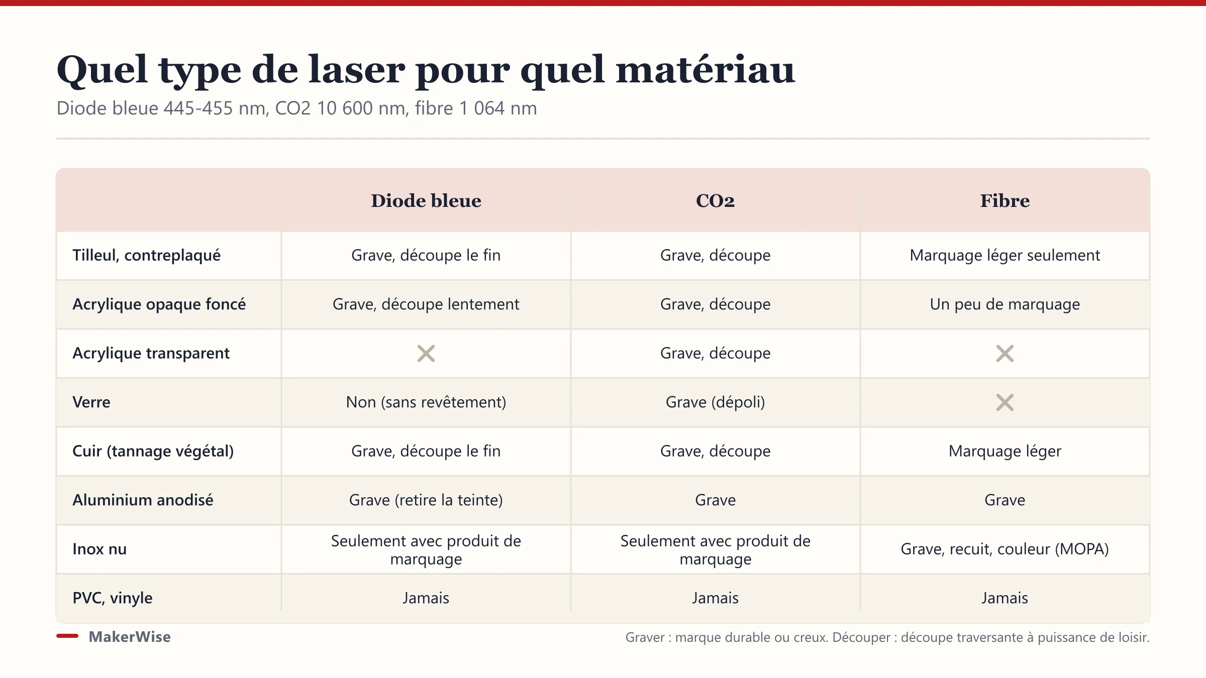 Laser diode, CO2 ou fibre : quel type pour vos travaux