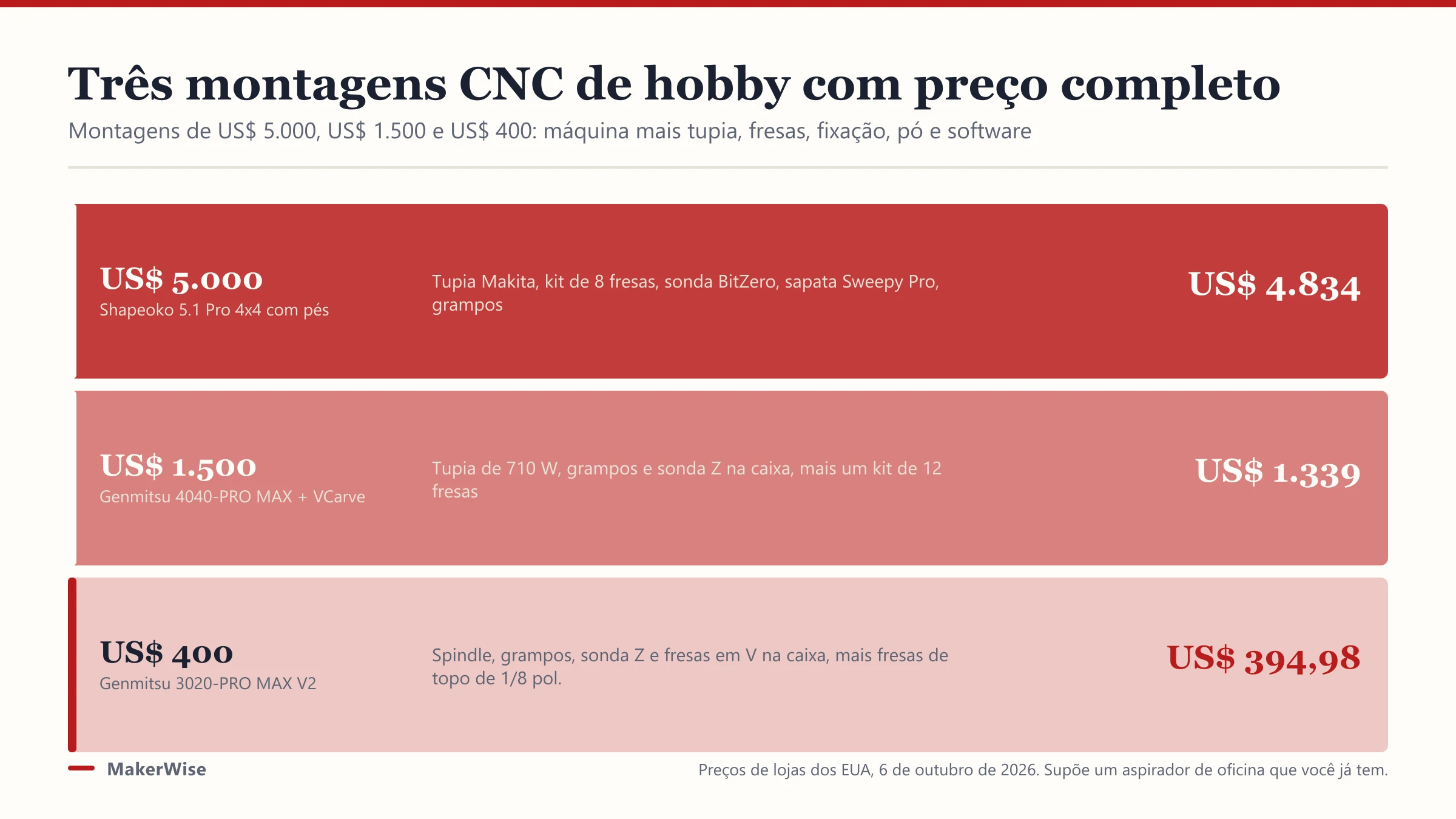 Quanto custa uma máquina CNC: o custo real no hobby