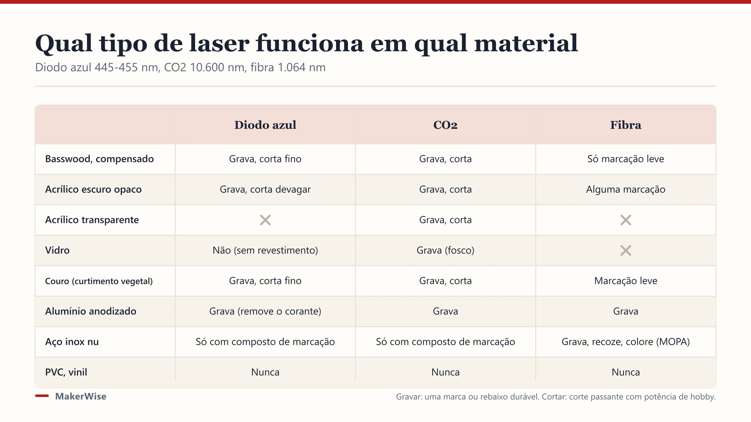 Laser de diodo vs CO2 vs fibra: qual tipo usar